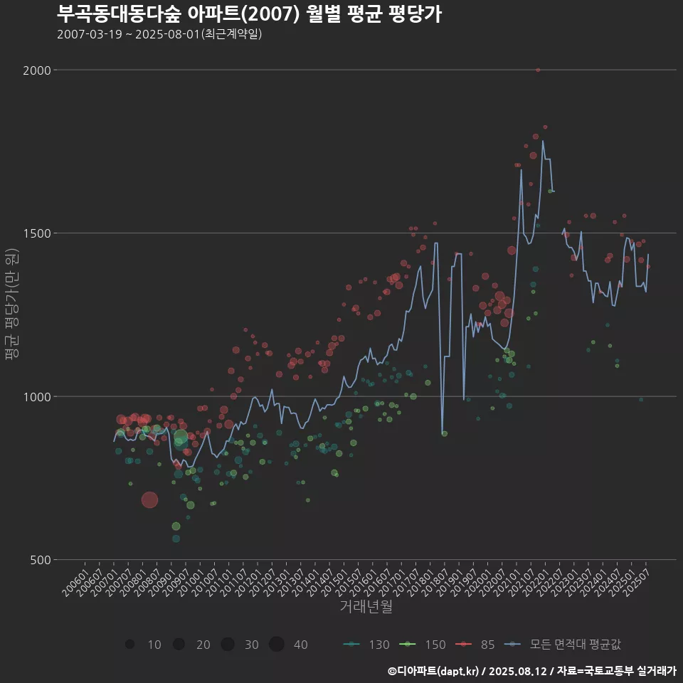 부곡동대동다숲 아파트(2007) 월별 평균 평당가