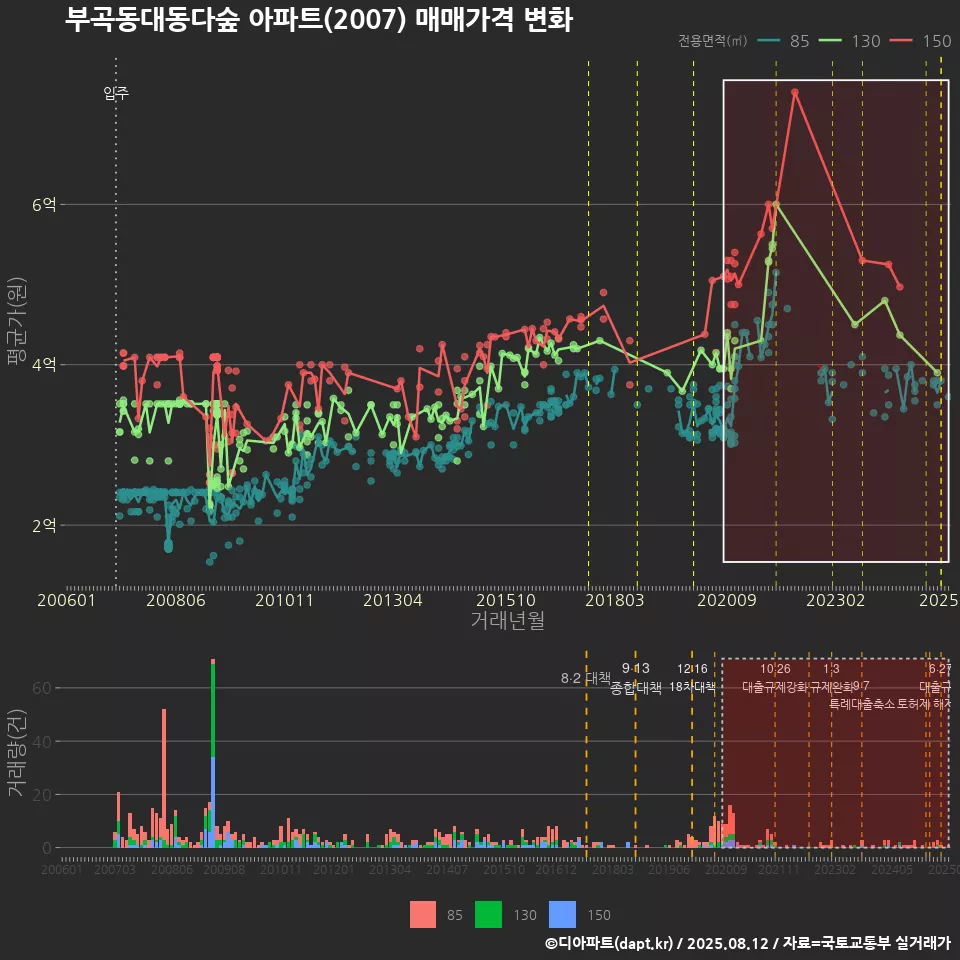 부곡동대동다숲 아파트(2007) 매매가격 변화