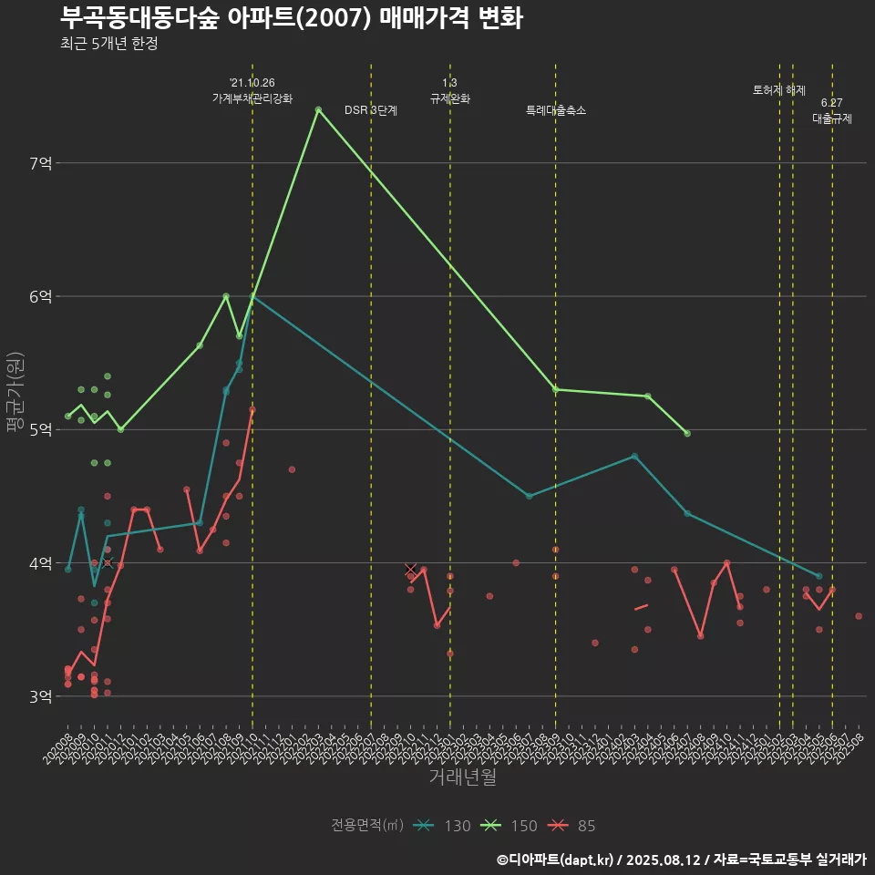 부곡동대동다숲 아파트(2007) 매매가격 변화