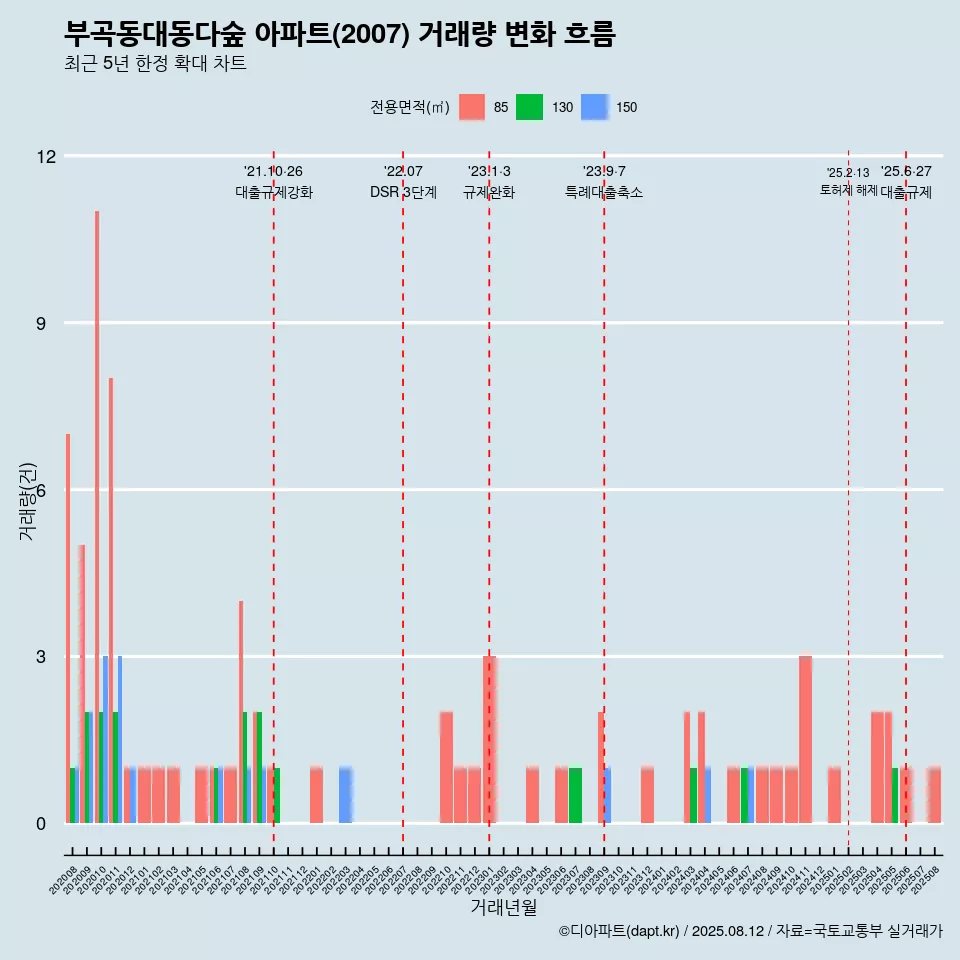 부곡동대동다숲 아파트(2007) 거래량 변화 흐름