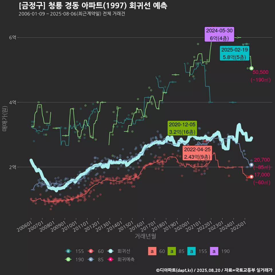 [금정구] 청룡 경동 아파트(1997) 회귀선 예측