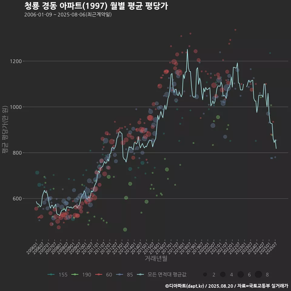 청룡 경동 아파트(1997) 월별 평균 평당가