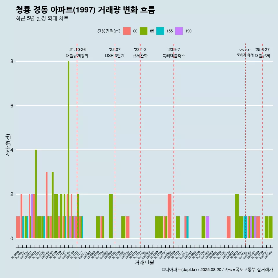 청룡 경동 아파트(1997) 거래량 변화 흐름