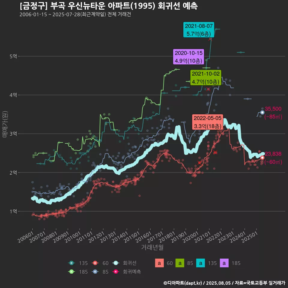 [금정구] 부곡 우신뉴타운 아파트(1995) 회귀선 예측