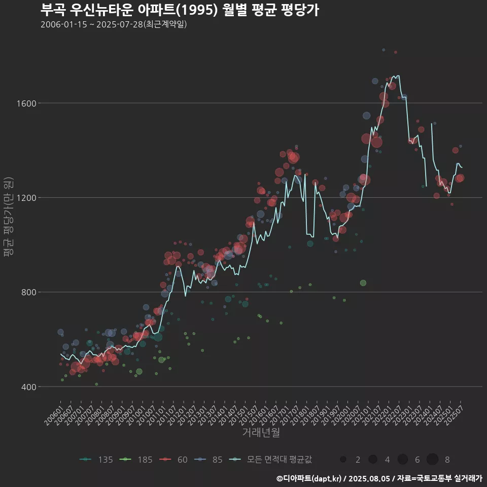 부곡 우신뉴타운 아파트(1995) 월별 평균 평당가