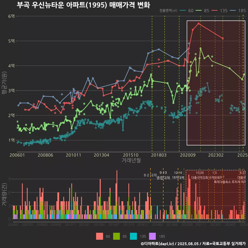 부곡 우신뉴타운 아파트(1995) 매매가격 변화