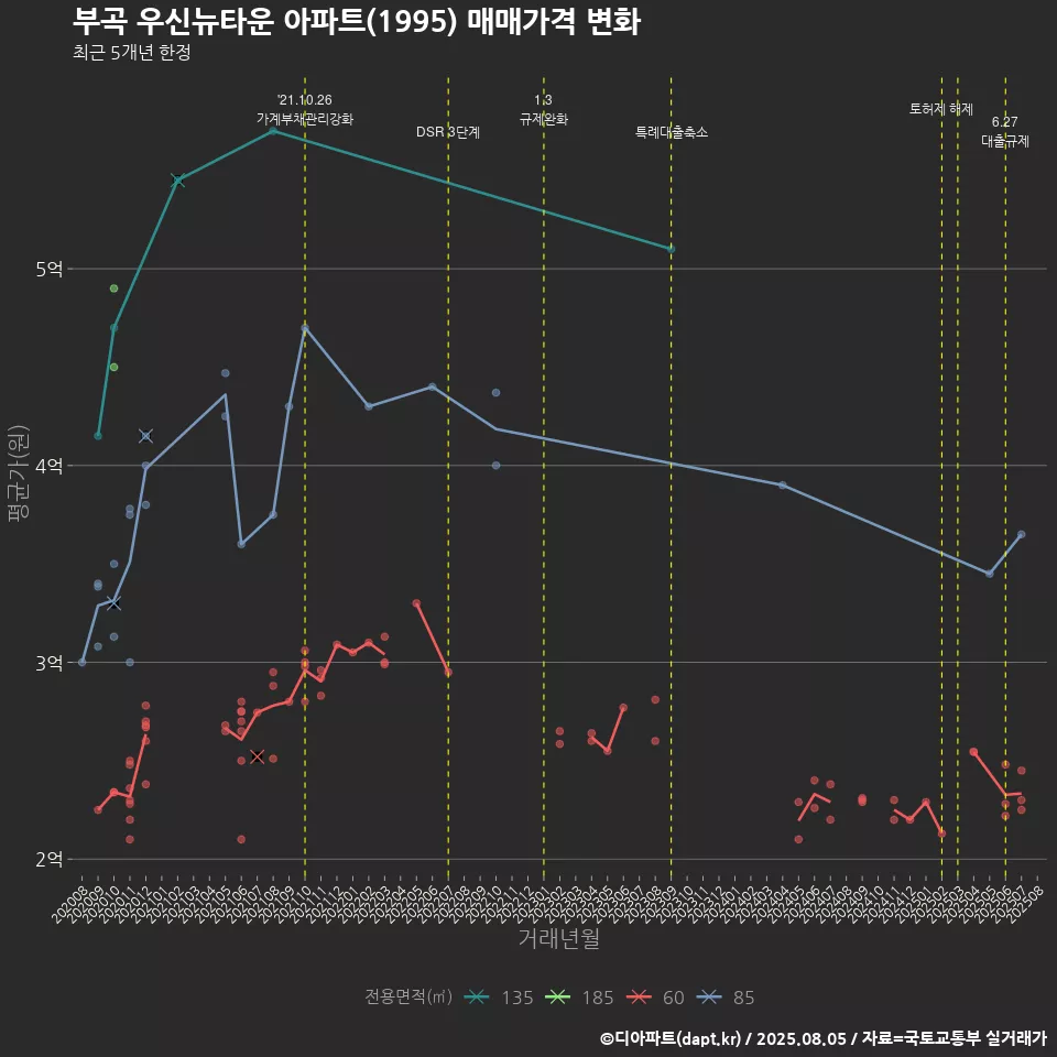 부곡 우신뉴타운 아파트(1995) 매매가격 변화