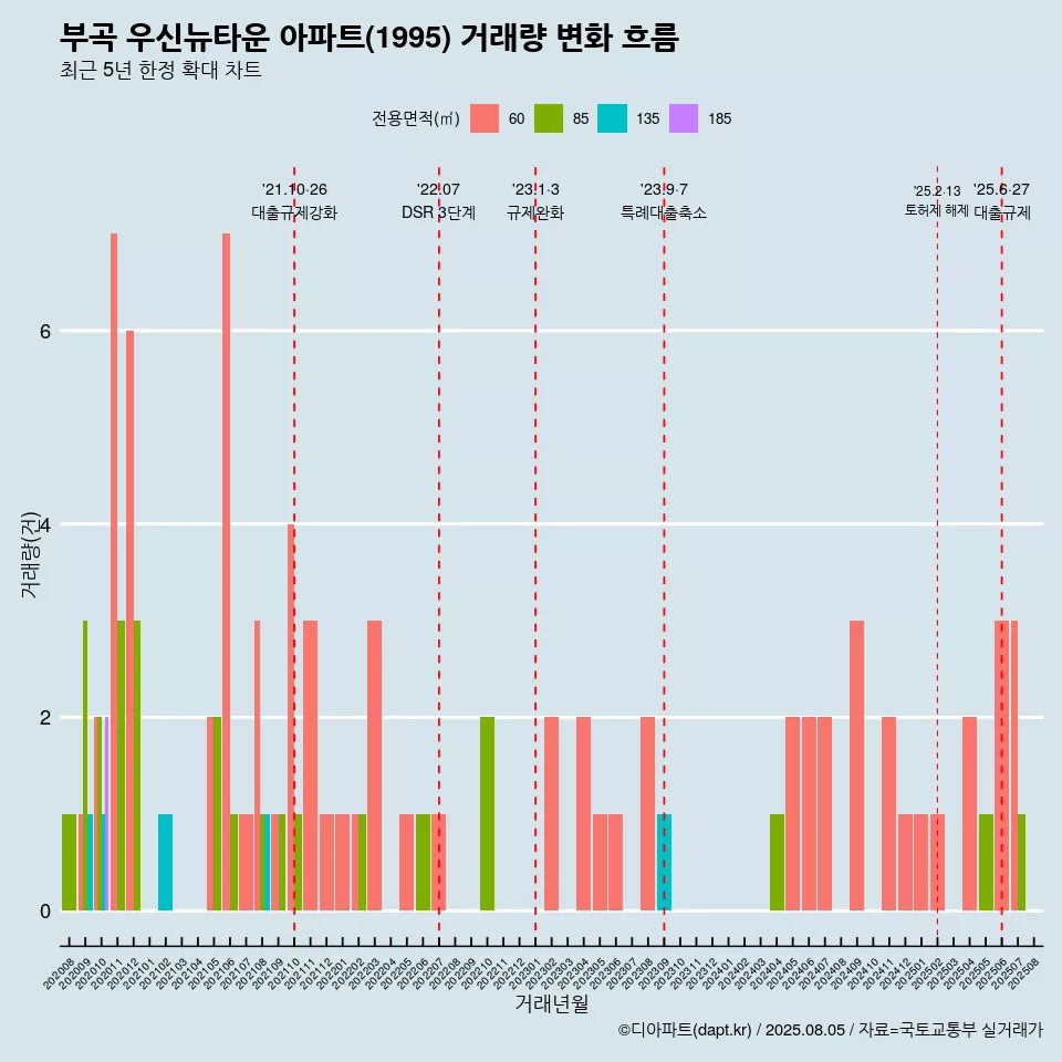 부곡 우신뉴타운 아파트(1995) 거래량 변화 흐름