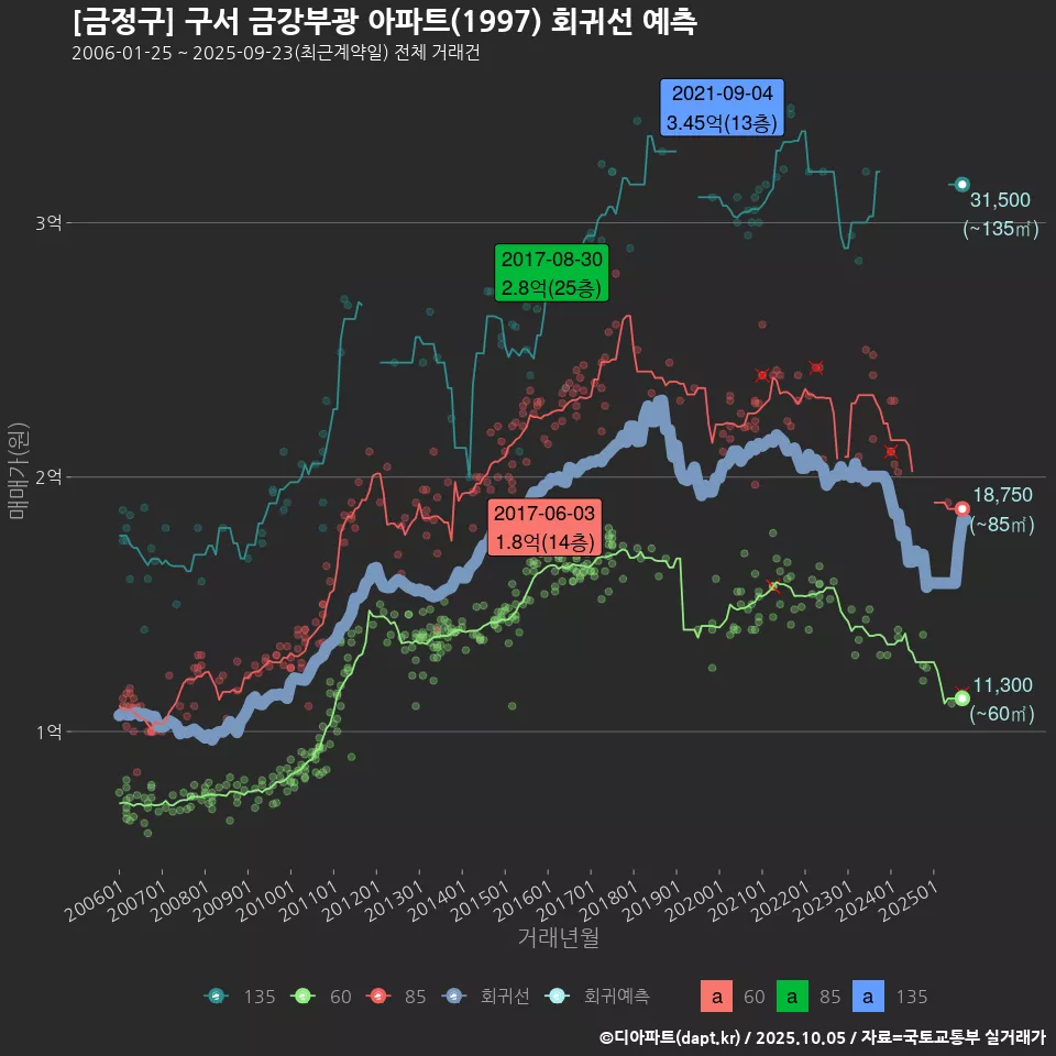 [금정구] 구서 금강부광 아파트(1997) 회귀선 예측