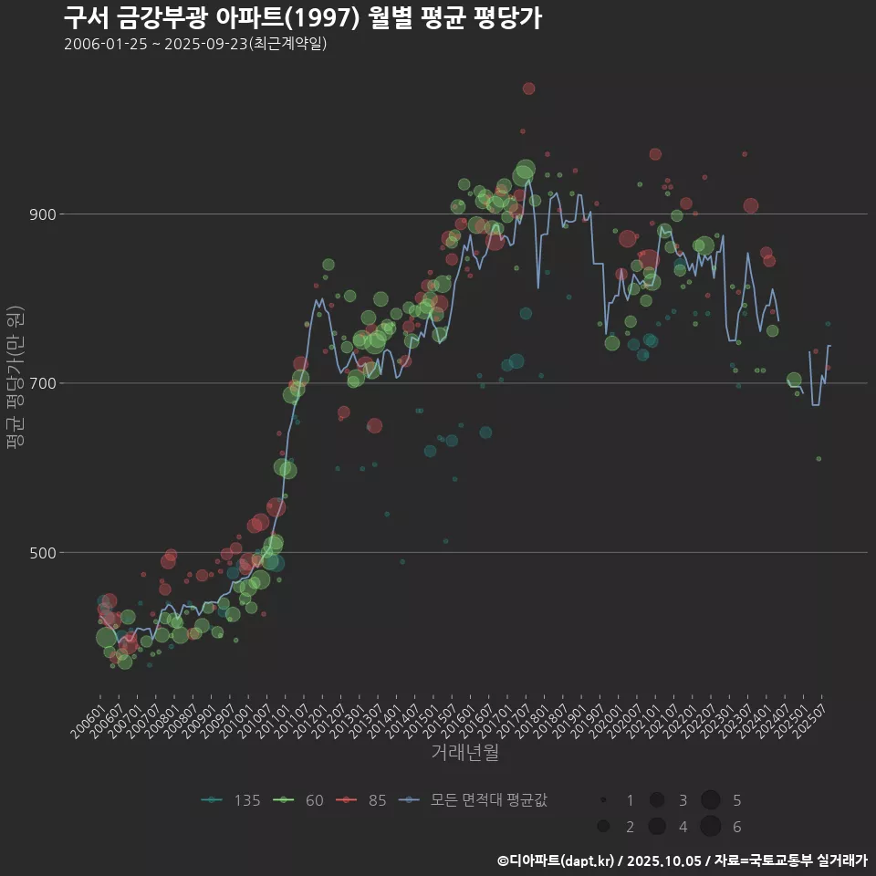 구서 금강부광 아파트(1997) 월별 평균 평당가