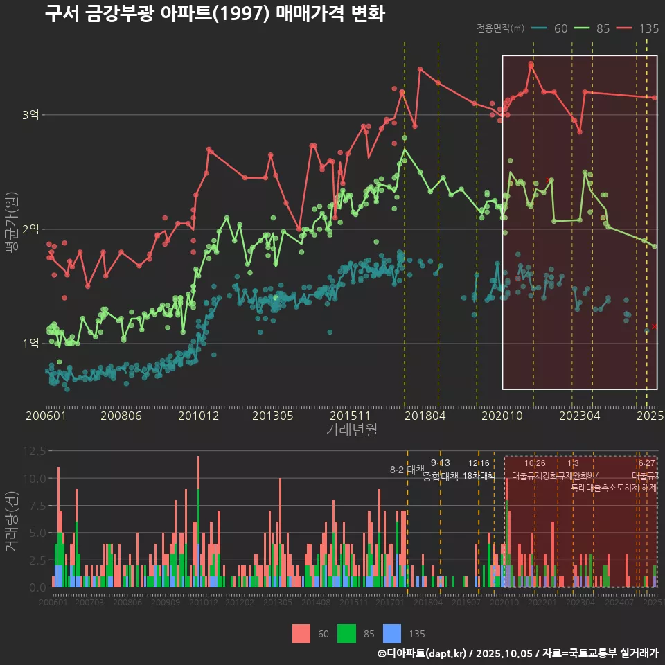구서 금강부광 아파트(1997) 매매가격 변화