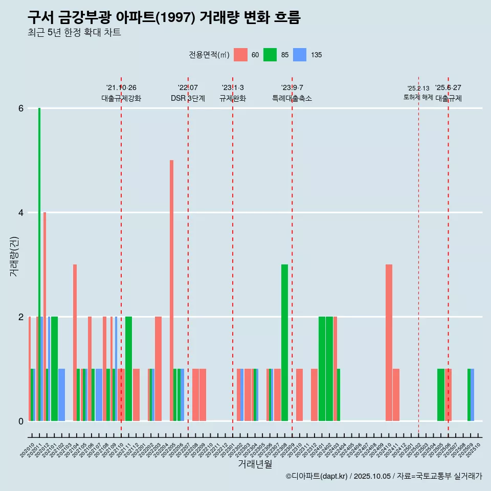 구서 금강부광 아파트(1997) 거래량 변화 흐름