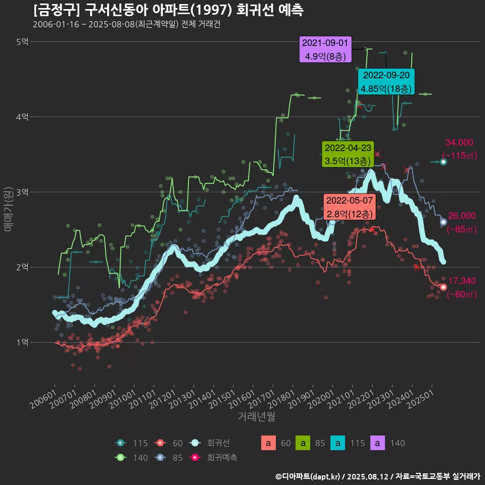 [금정구] 구서신동아 아파트(1997) 회귀선 예측