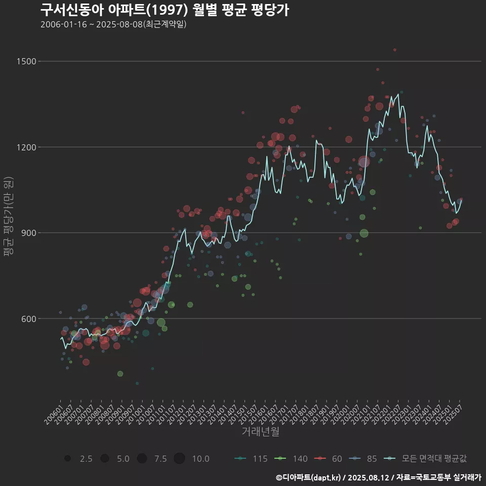 구서신동아 아파트(1997) 월별 평균 평당가