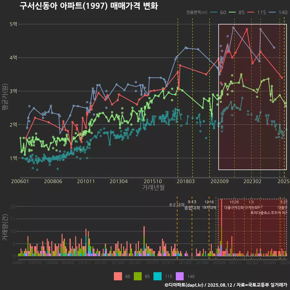 구서신동아 아파트(1997) 매매가격 변화