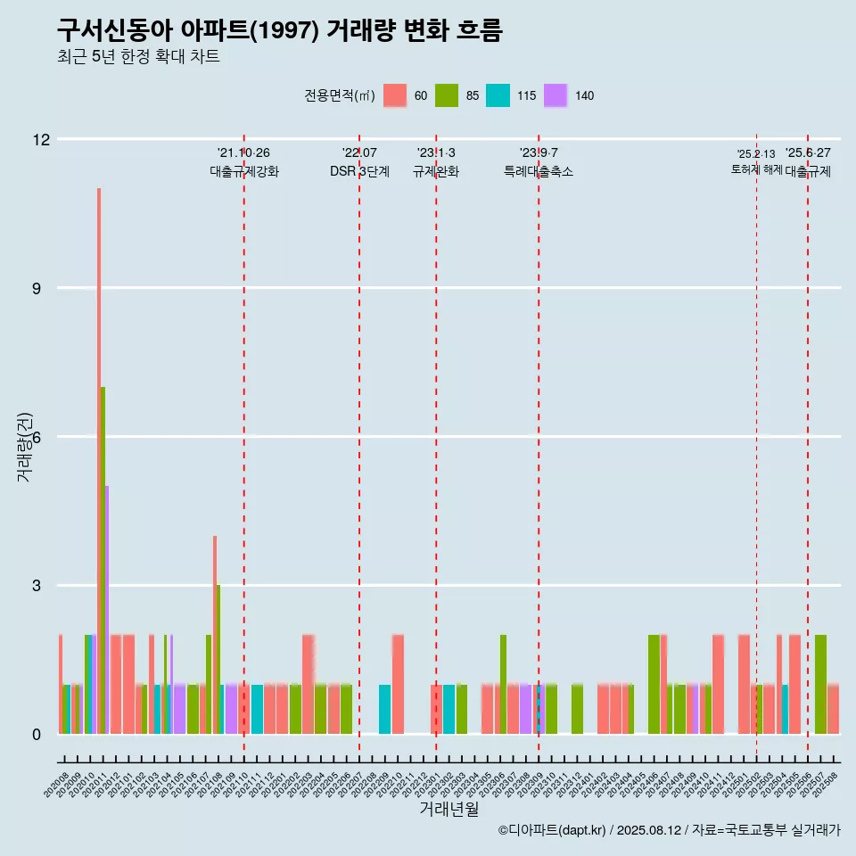 구서신동아 아파트(1997) 거래량 변화 흐름