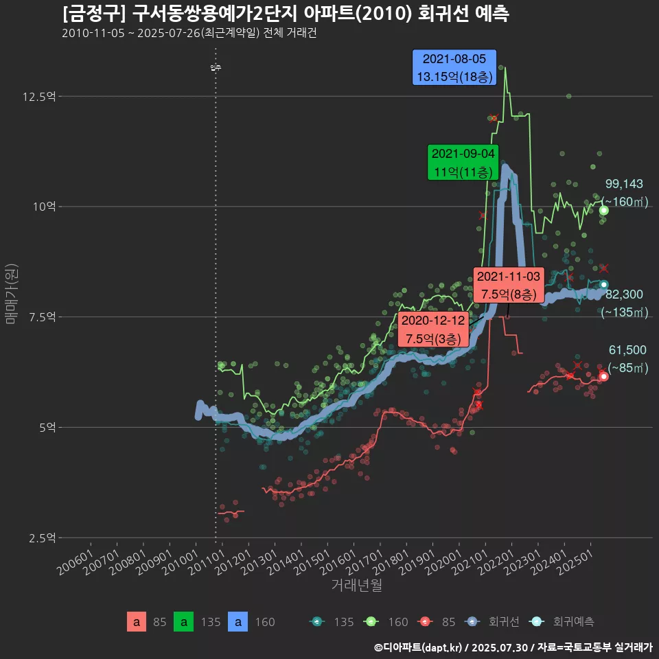 [금정구] 구서동쌍용예가2단지 아파트(2010) 회귀선 예측