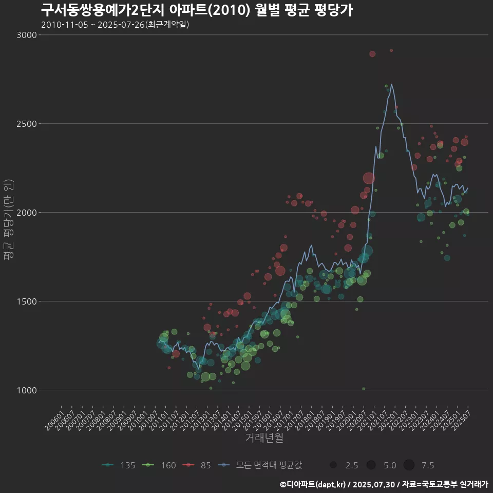 구서동쌍용예가2단지 아파트(2010) 월별 평균 평당가