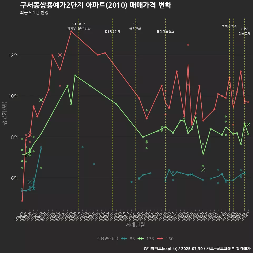 구서동쌍용예가2단지 아파트(2010) 매매가격 변화