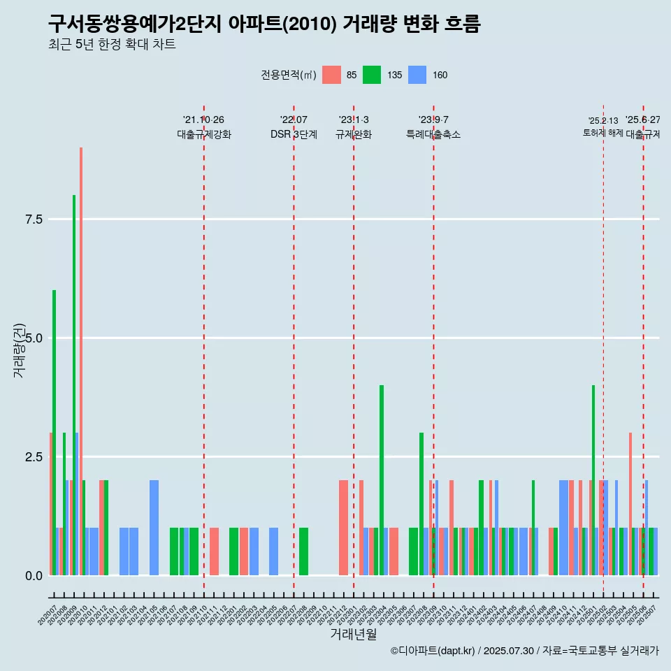 구서동쌍용예가2단지 아파트(2010) 거래량 변화 흐름