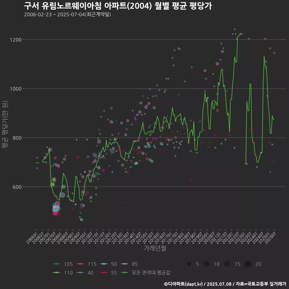 구서 유림노르웨이아침 아파트(2004) 월별 평균 평당가