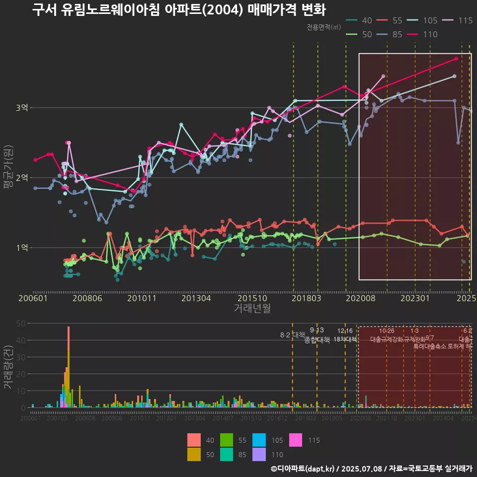 구서 유림노르웨이아침 아파트(2004) 매매가격 변화