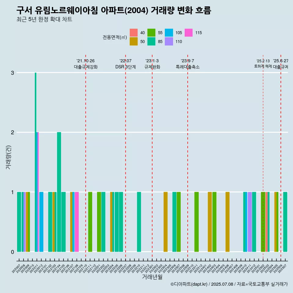 구서 유림노르웨이아침 아파트(2004) 거래량 변화 흐름