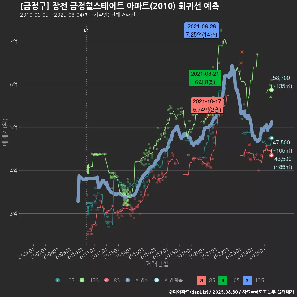 [금정구] 장전 금정힐스테이트 아파트(2010) 회귀선 예측