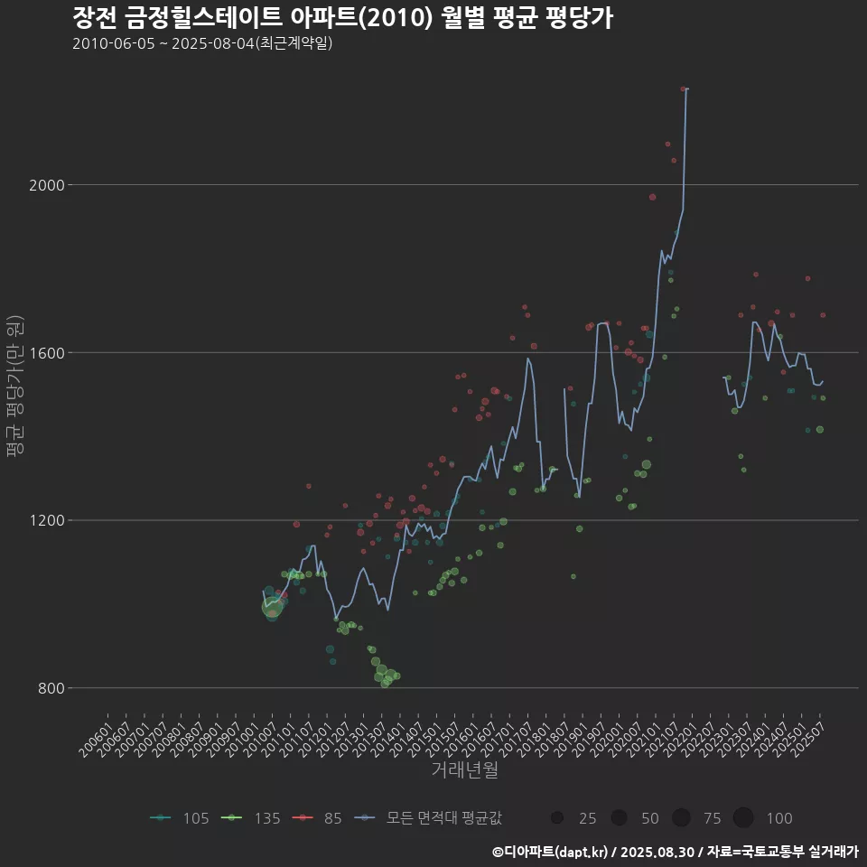 장전 금정힐스테이트 아파트(2010) 월별 평균 평당가