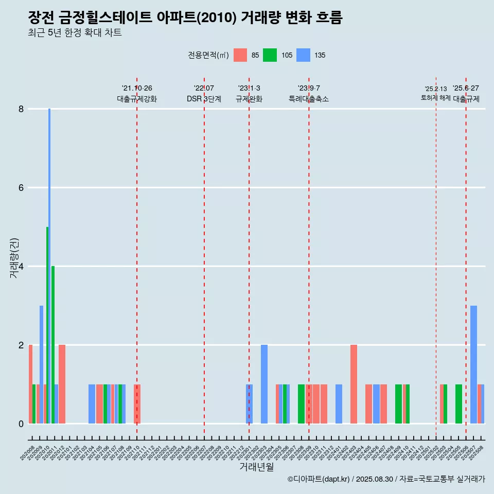 장전 금정힐스테이트 아파트(2010) 거래량 변화 흐름