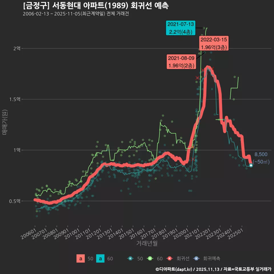 [금정구] 서동현대 아파트(1989) 회귀선 예측