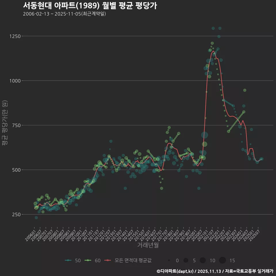 서동현대 아파트(1989) 월별 평균 평당가