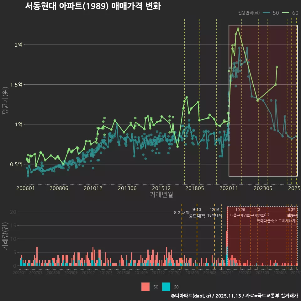 서동현대 아파트(1989) 매매가격 변화