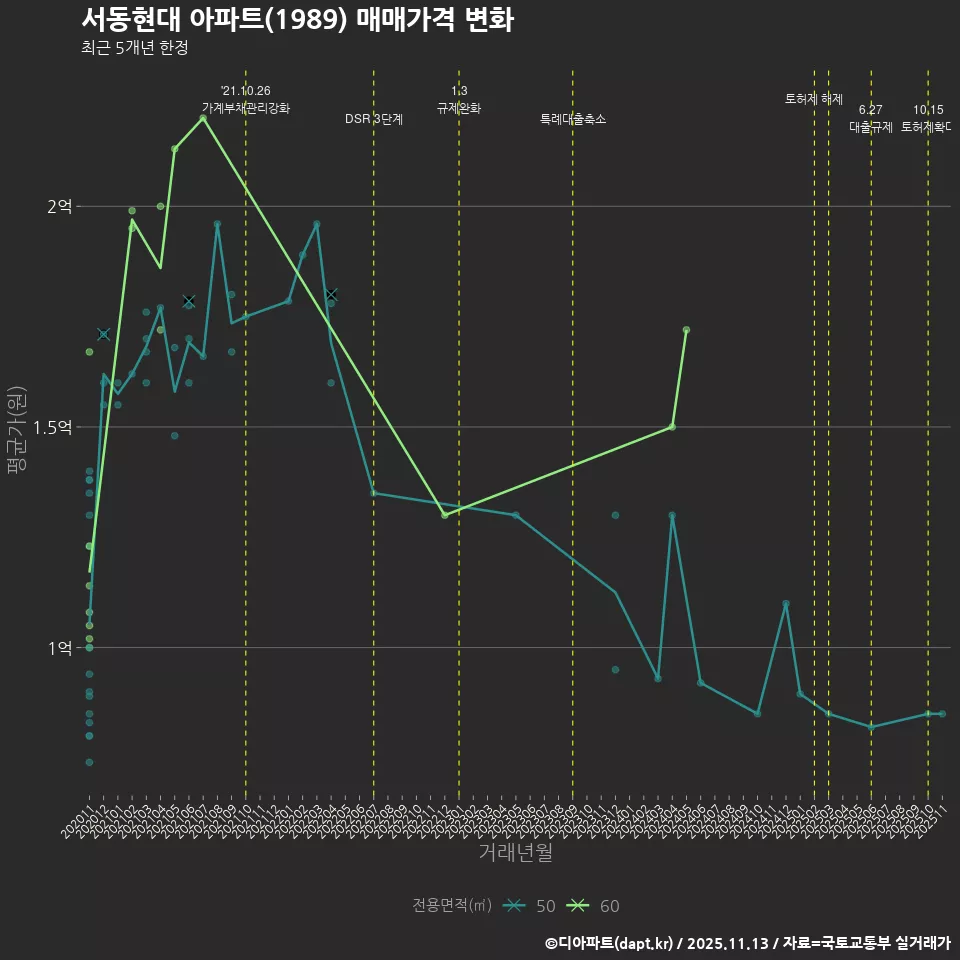 서동현대 아파트(1989) 매매가격 변화