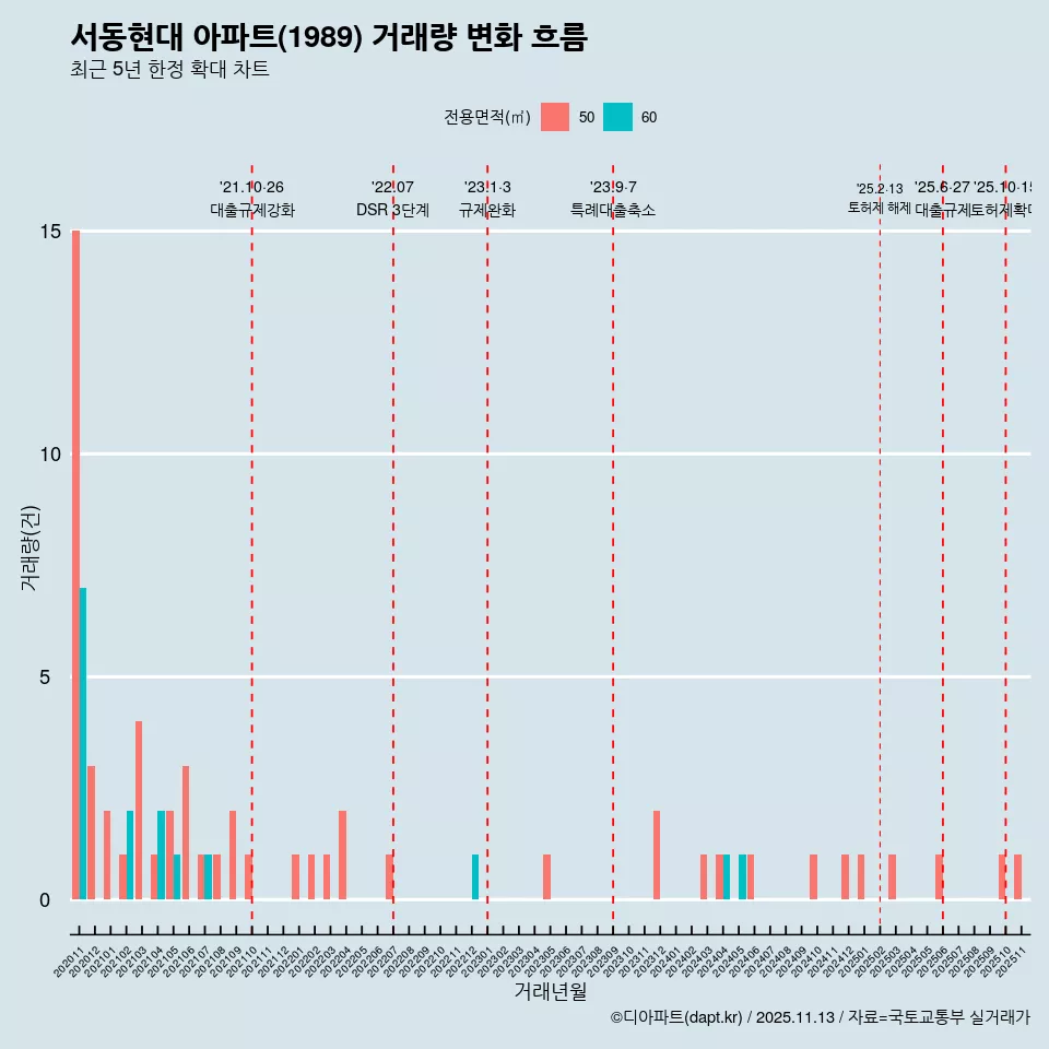서동현대 아파트(1989) 거래량 변화 흐름