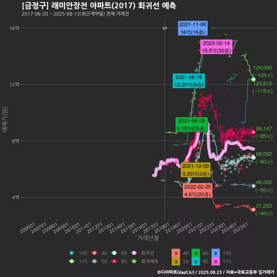 [금정구] 래미안장전 아파트(2017) 회귀선 예측