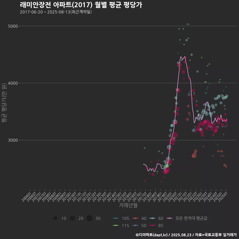 래미안장전 아파트(2017) 월별 평균 평당가