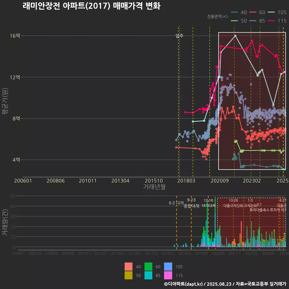 래미안장전 아파트(2017) 매매가격 변화