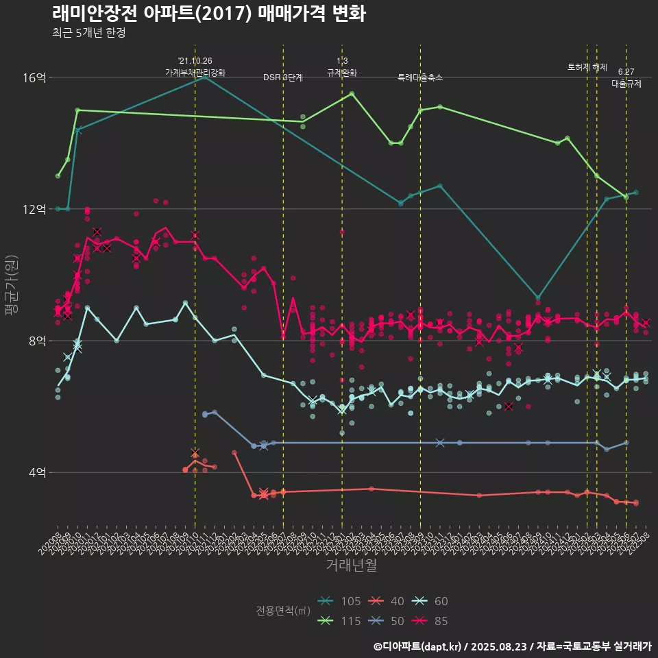 래미안장전 아파트(2017) 매매가격 변화