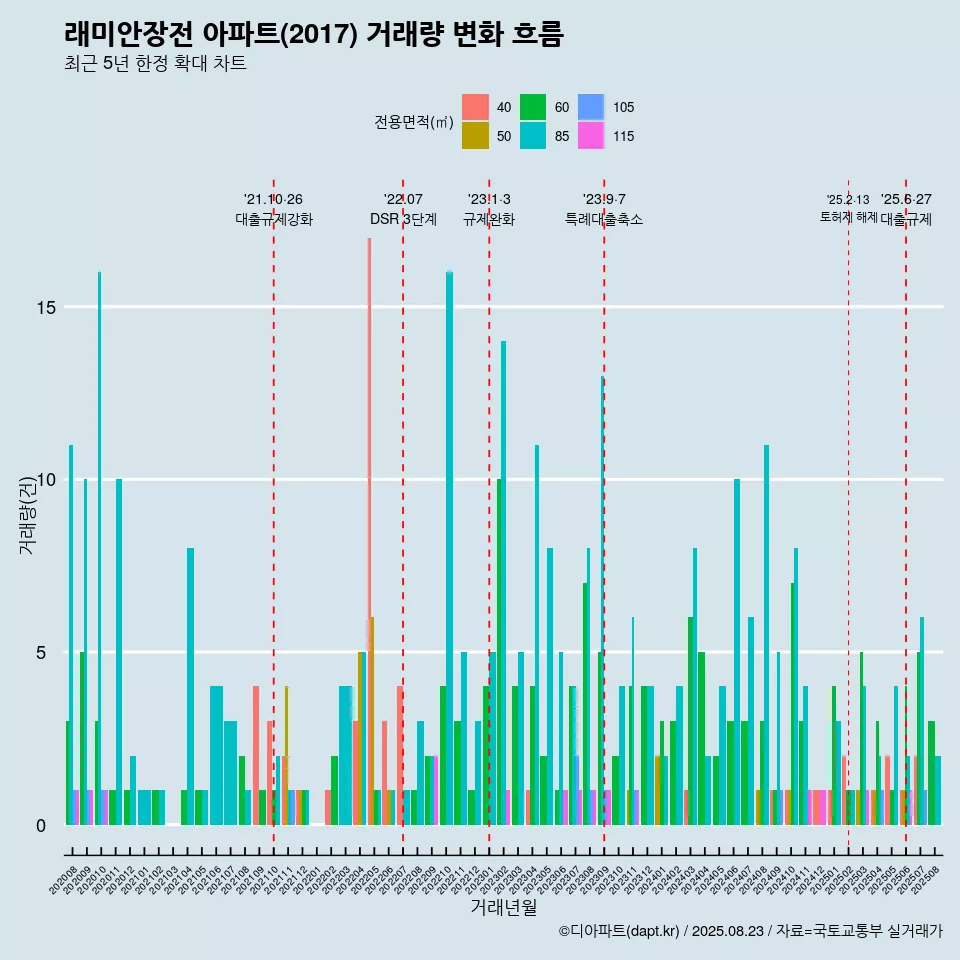 래미안장전 아파트(2017) 거래량 변화 흐름