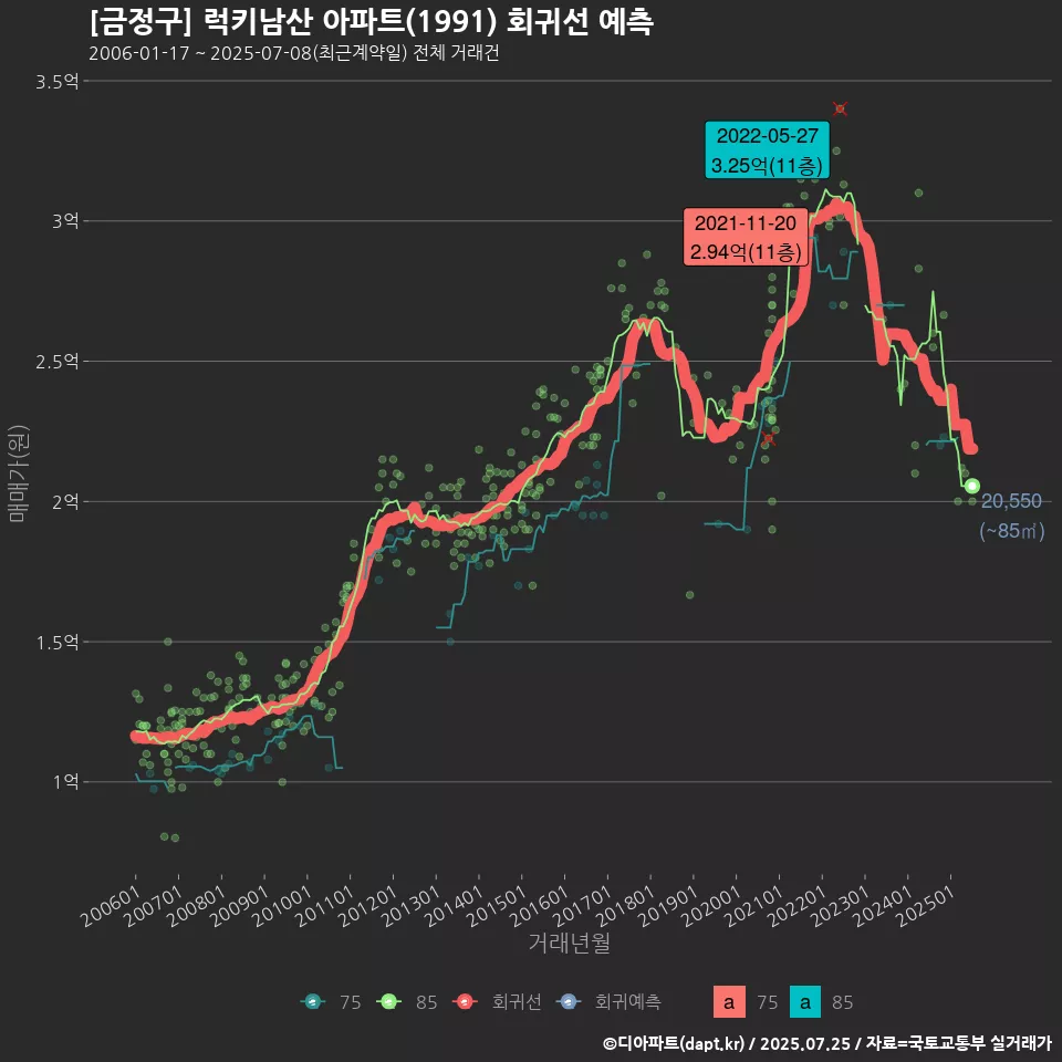 [금정구] 럭키남산 아파트(1991) 회귀선 예측