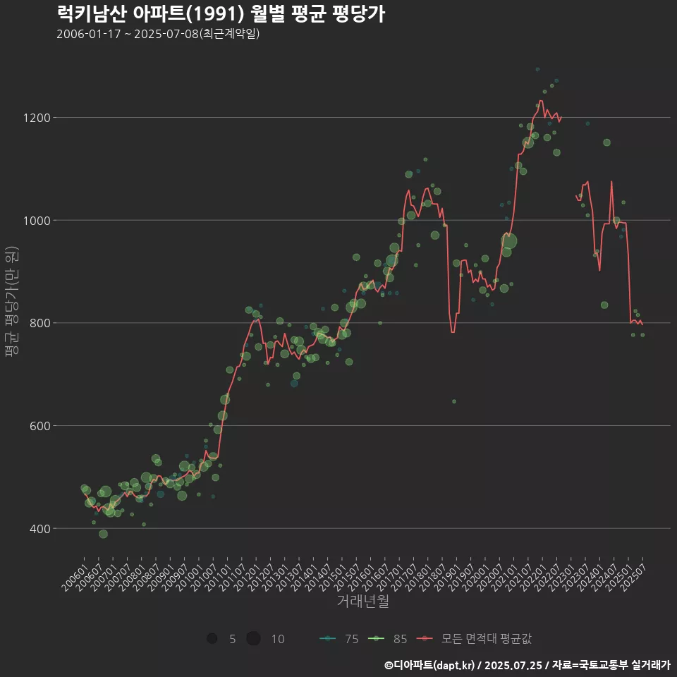럭키남산 아파트(1991) 월별 평균 평당가