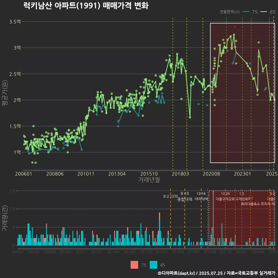럭키남산 아파트(1991) 매매가격 변화