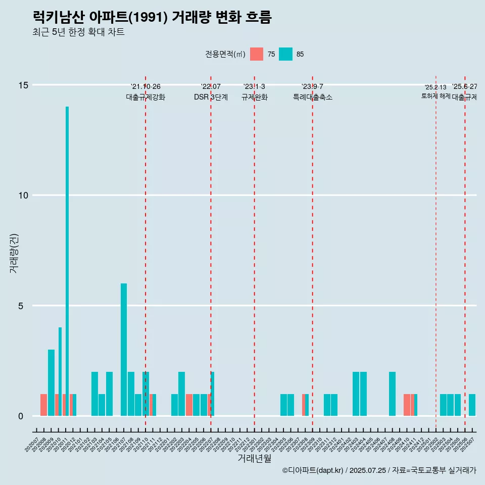 럭키남산 아파트(1991) 거래량 변화 흐름