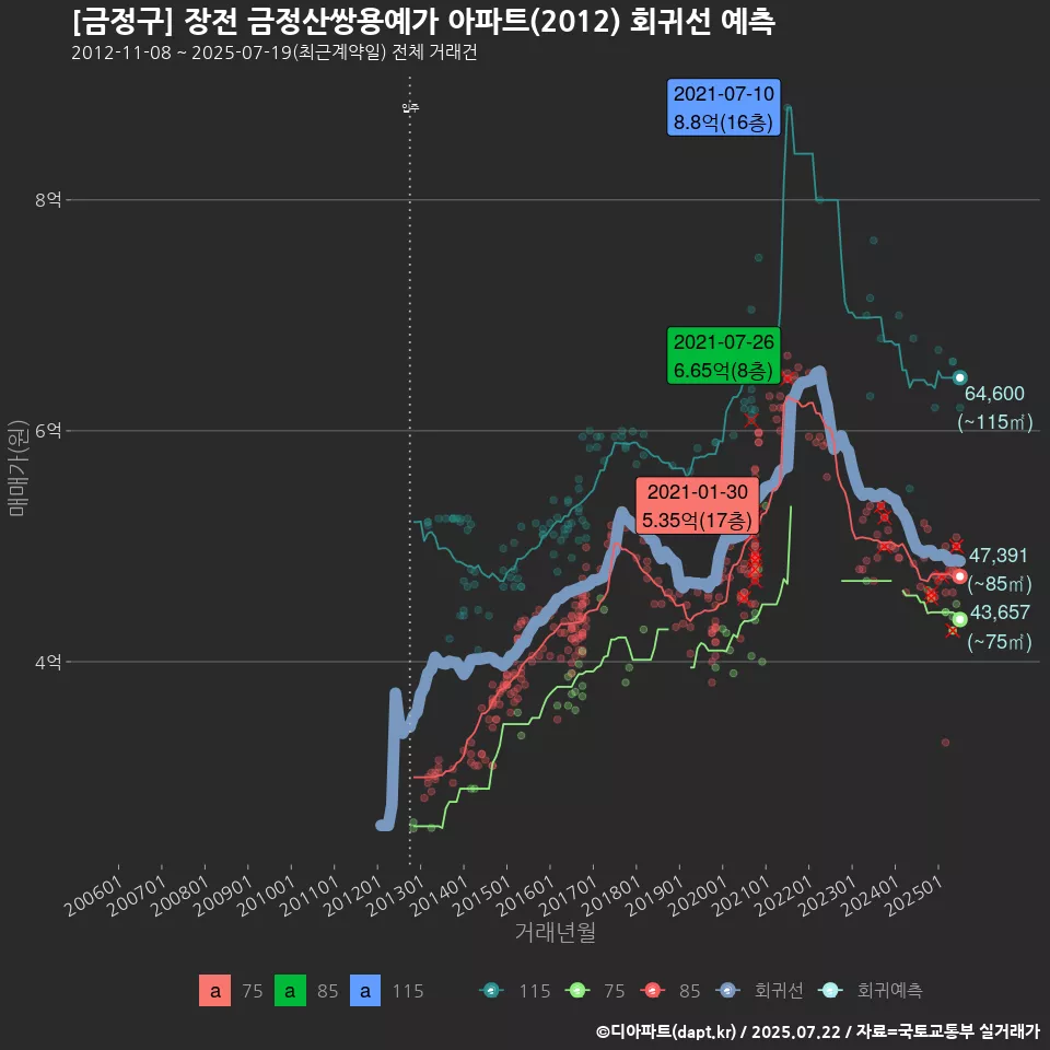 [금정구] 장전 금정산쌍용예가 아파트(2012) 회귀선 예측