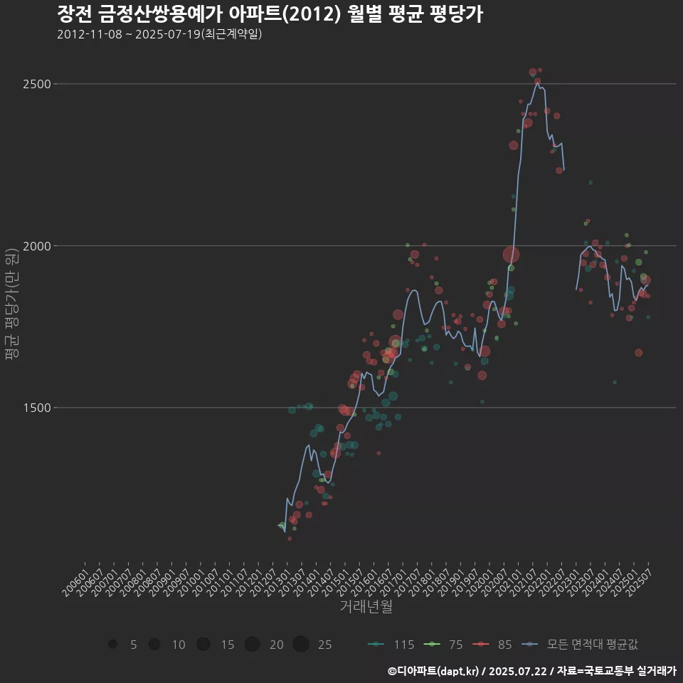 장전 금정산쌍용예가 아파트(2012) 월별 평균 평당가