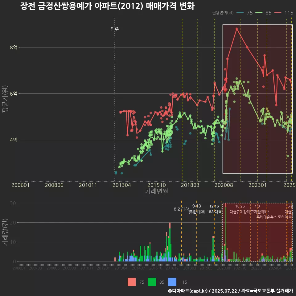 장전 금정산쌍용예가 아파트(2012) 매매가격 변화