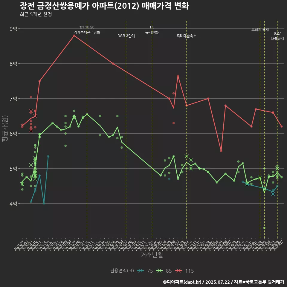 장전 금정산쌍용예가 아파트(2012) 매매가격 변화