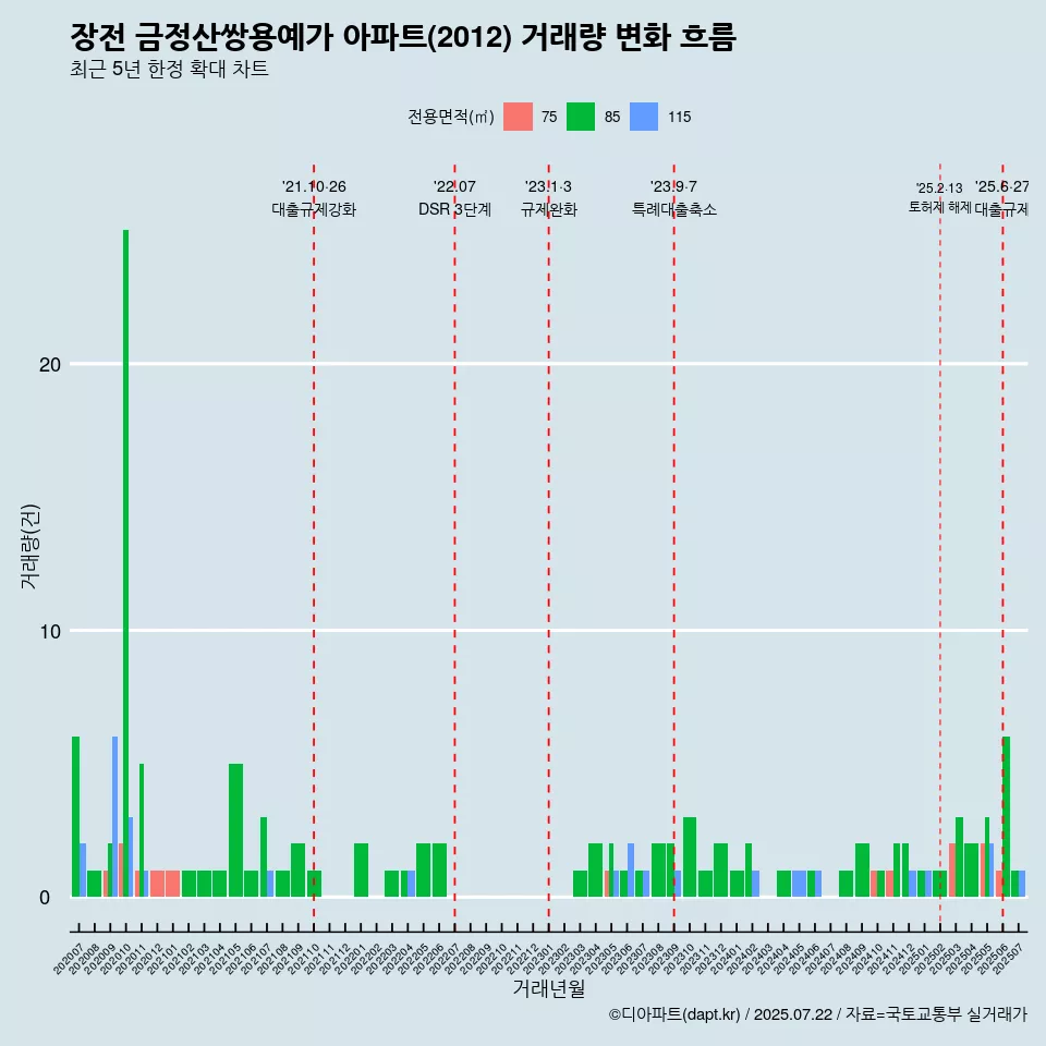 장전 금정산쌍용예가 아파트(2012) 거래량 변화 흐름