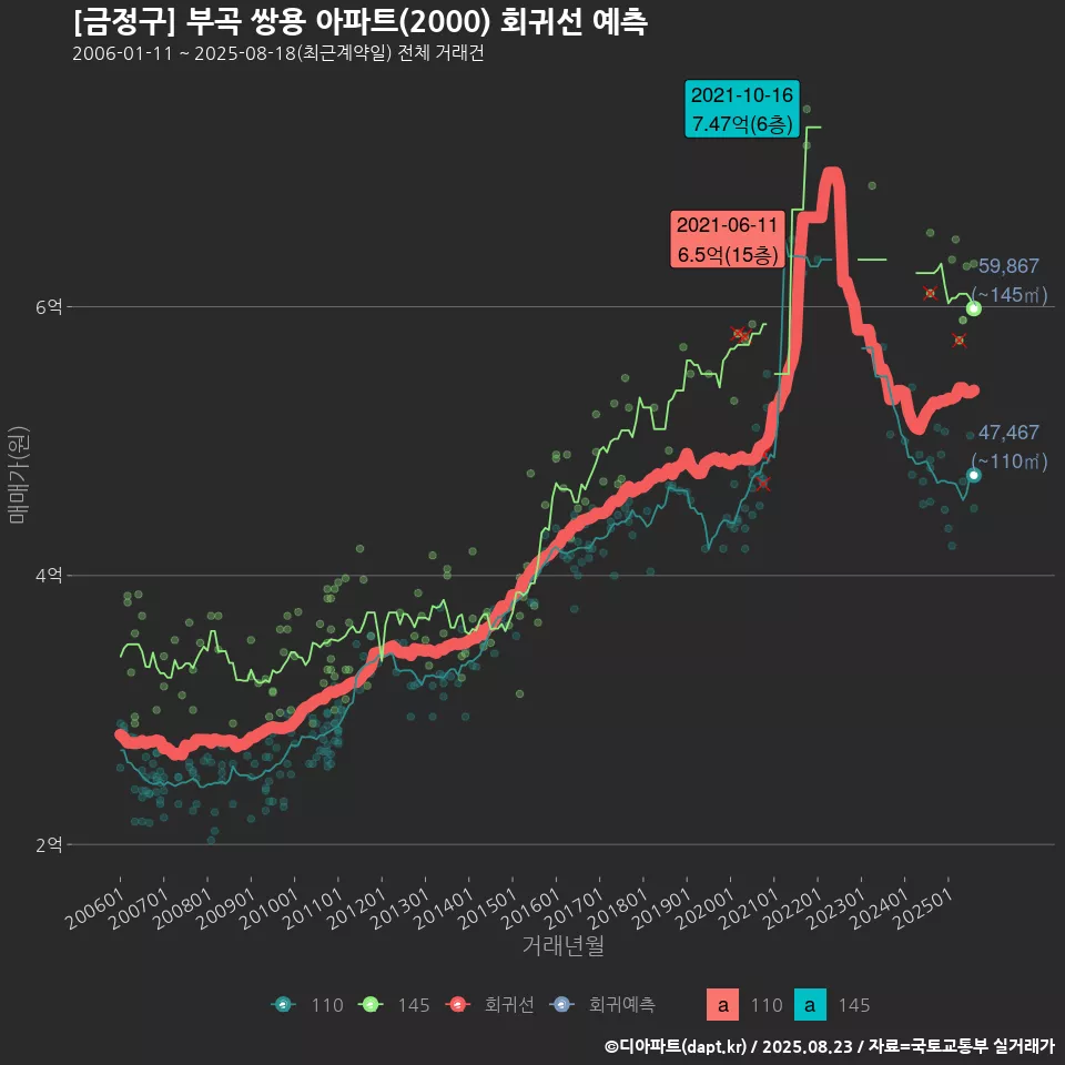 [금정구] 부곡 쌍용 아파트(2000) 회귀선 예측